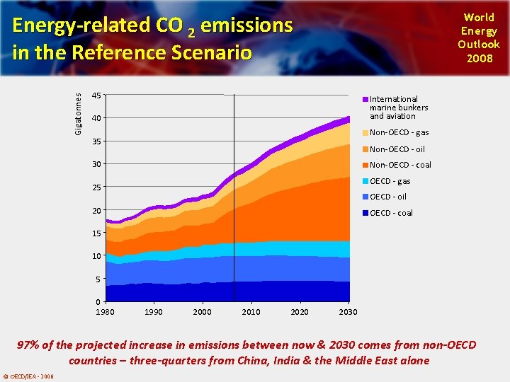 Gigatonnes Energy-related CO 2 emissions in the Reference Scenario World Energy Outlook 2008 45