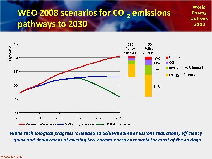 Gigatonnes WEO 2008 scenarios for CO 2 emissions pathways to 2030 45 550 Policy