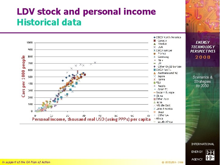 LDV stock and personal income Historical data ENERGY TECHNOLOGY PERSPECTIVES Cars per 1000 people