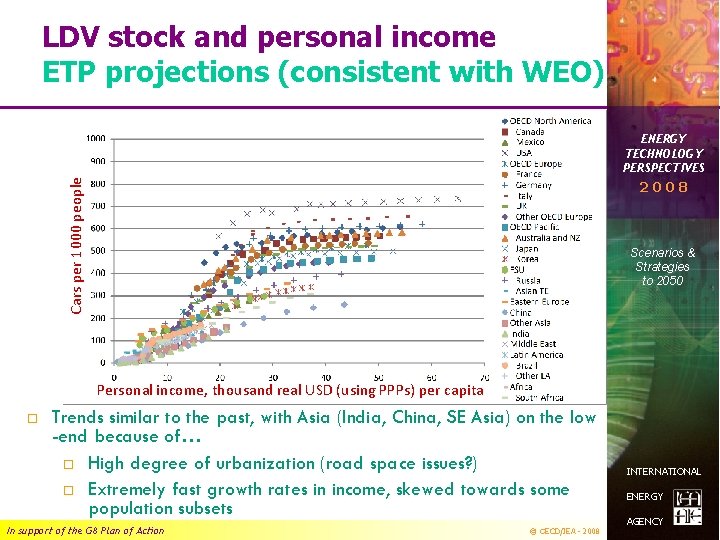 LDV stock and personal income ETP projections (consistent with WEO) Cars per 1000 people