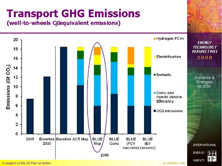 Transport GHG Emissions (well-to-wheels CO 2 -equivalent emissions) ENERGY TECHNOLOGY PERSPECTIVES 2008 Scenarios &