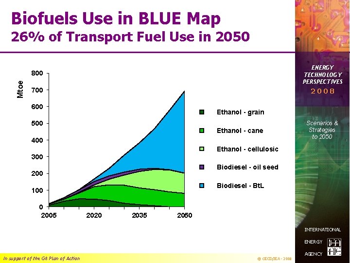 Biofuels Use in BLUE Map Mtoe 26% of Transport Fuel Use in 2050 800