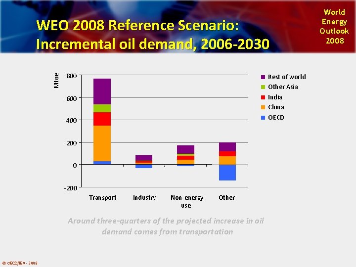 Mtoe WEO 2008 Reference Scenario: Incremental oil demand, 2006 -2030 800 Rest of world Mtoe WEO 2008 Reference Scenario: Incremental oil demand, 2006 -2030 800 Rest of world