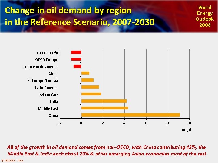 Change in oil demand by region in the Reference Scenario, 2007 -2030 World Energy