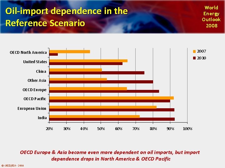 Oil-import dependence in the Reference Scenario World Energy Outlook 2008 2007 OECD North America