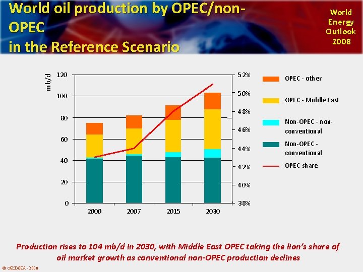 mb/d World oil production by OPEC/non. OPEC in the Reference Scenario 120 52% 100