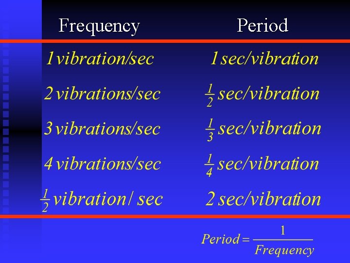 Frequency Period 