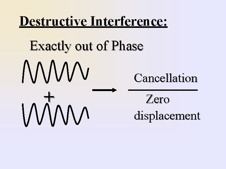 Destructive Interference: Exactly out of Phase Cancellation + Zero displacement 