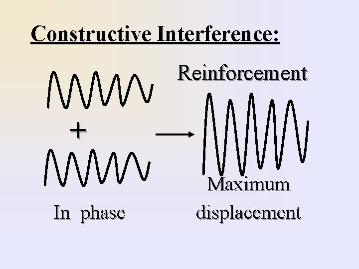 Constructive Interference: Reinforcement + Maximum In phase displacement 