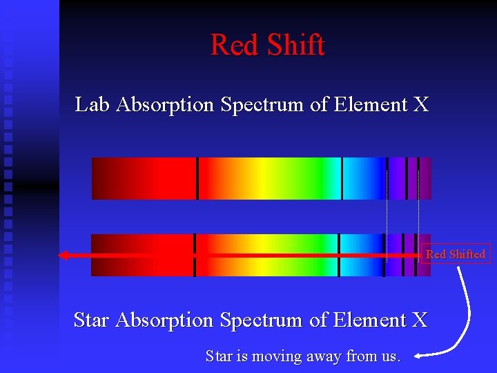 Red Shift Lab Absorption Spectrum of Element X Red Shifted Star Absorption Spectrum of