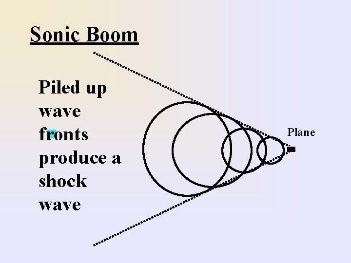 Sonic Boom Piled up wave n fronts produce a shock wave Plane 