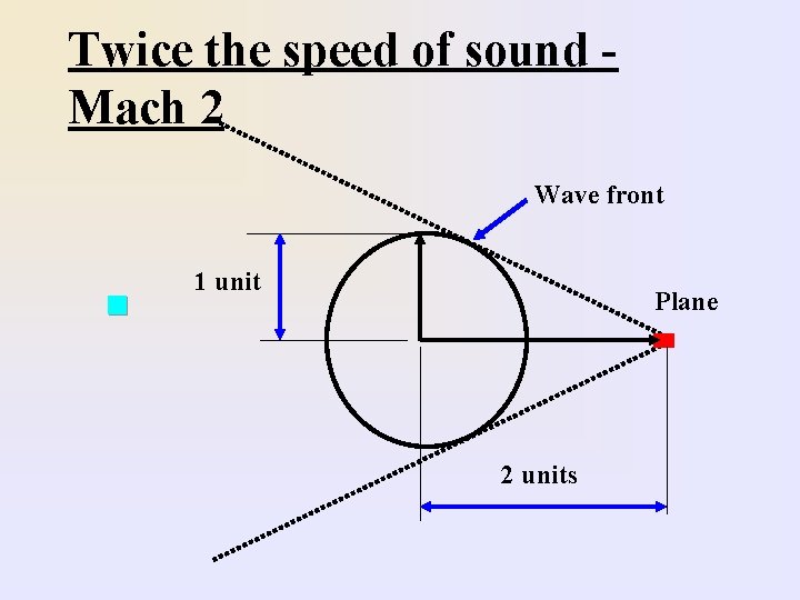 Twice the speed of sound Mach 2 Wave front n 1 unit Plane 2