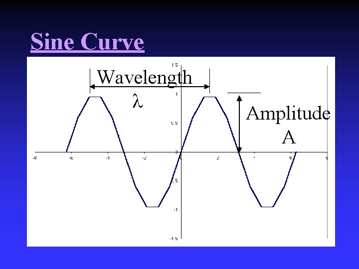 Sine Curve Wavelength Amplitude A 