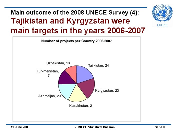 Main outcome of the 2008 UNECE Survey (4): Tajikistan and Kyrgyzstan were main targets