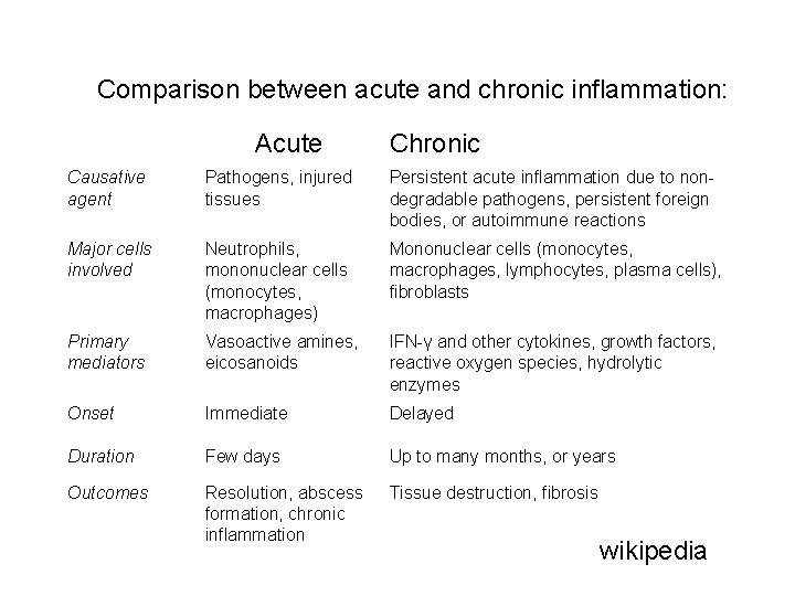 Comparison between acute and chronic inflammation: Acute Chronic Causative agent Pathogens, injured tissues Persistent