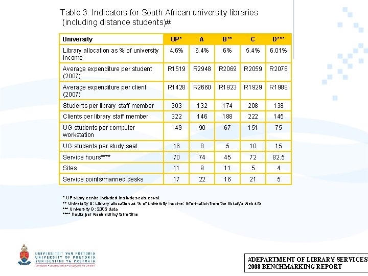 Table 3: Indicators for South African university libraries (including distance students)# University UP* A Table 3: Indicators for South African university libraries (including distance students)# University UP* A