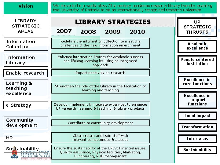 Vision LIBRARY STRATEGIC AREAS We strive to be a world-class 21 st century academic