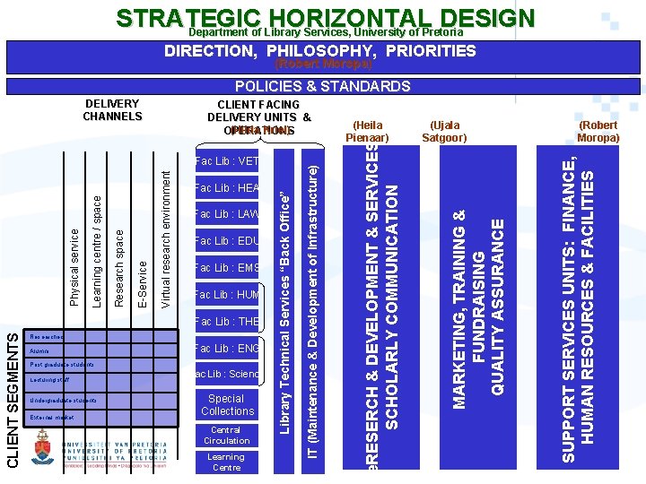 STRATEGIC HORIZONTAL DESIGN Department of Library Services, University of Pretoria DIRECTION, PHILOSOPHY, PRIORITIES (Robert