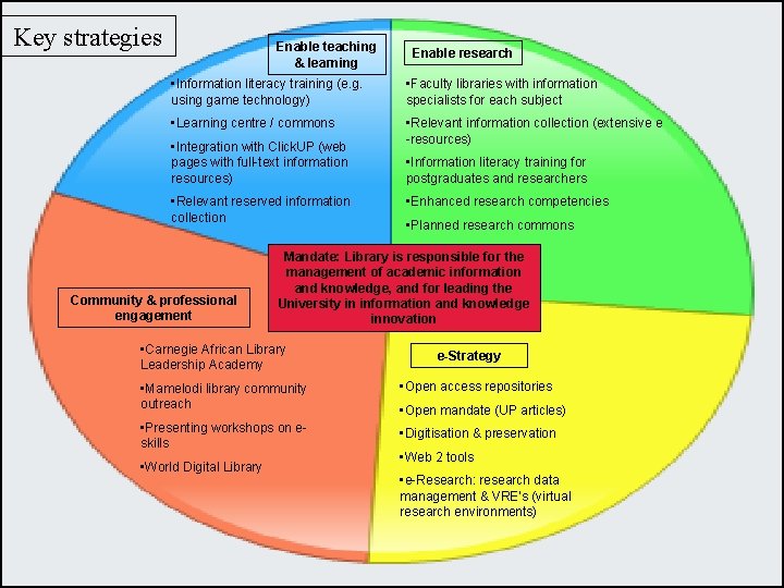 Key strategies Enable teaching & learning Enable research • Information literacy training (e. g.