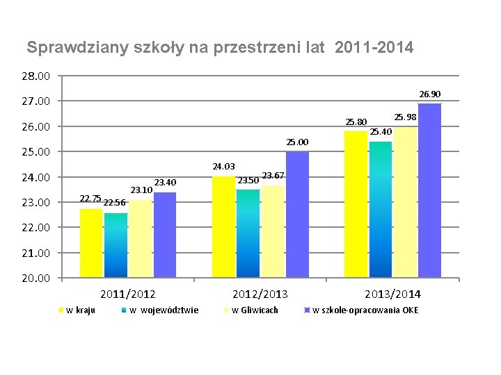 Sprawdziany szkoły na przestrzeni lat 2011 -2014 28. 00 26. 90 27. 00 25.