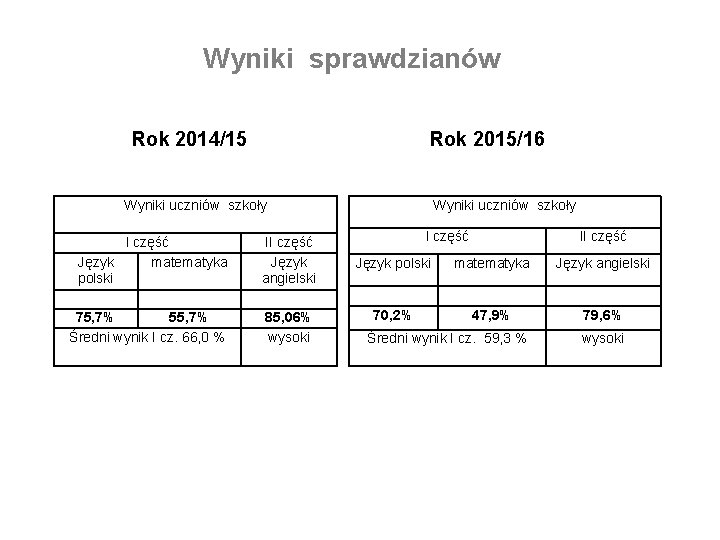 Wyniki sprawdzianów Rok 2015/16 Rok 2014/15 Wyniki uczniów szkoły I część Język matematyka polski Wyniki sprawdzianów Rok 2015/16 Rok 2014/15 Wyniki uczniów szkoły I część Język matematyka polski