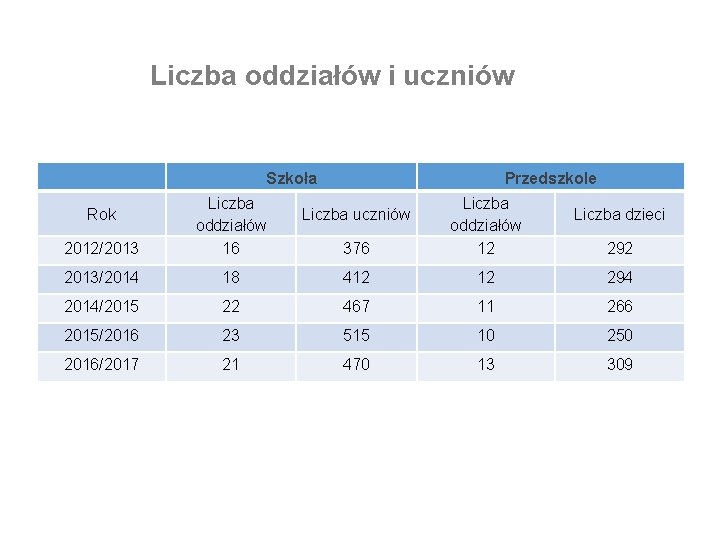 Liczba oddziałów i uczniów Szkoła 2012/2013 Liczba oddziałów 16 2013/2014 Przedszkole 376 Liczba oddziałów