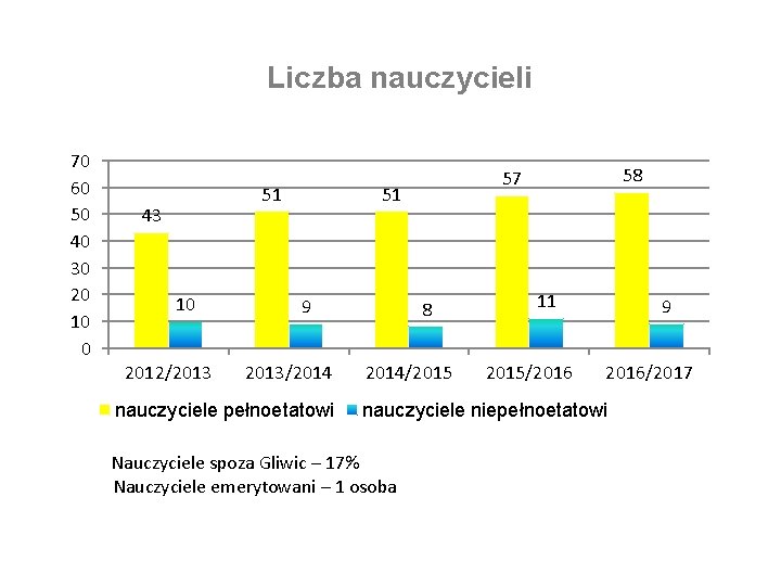 Liczba nauczycieli 70 60 50 40 30 20 10 0 51 43 10 2012/2013