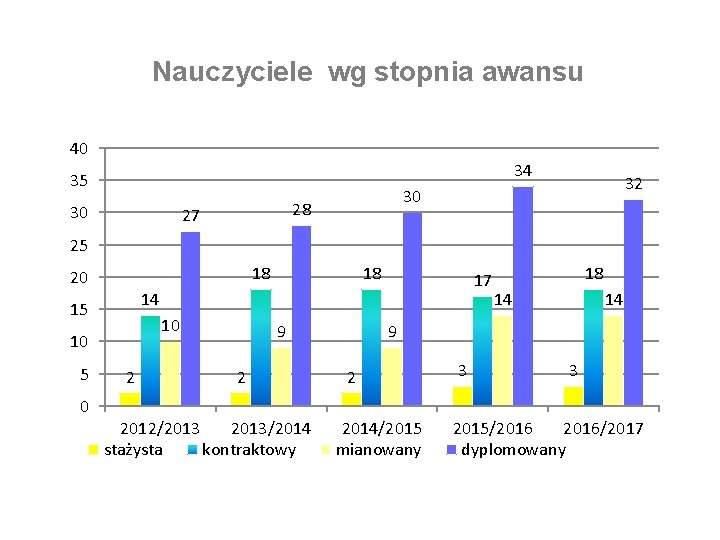 Nauczyciele wg stopnia awansu 40 34 35 30 28 27 32 30 25 18