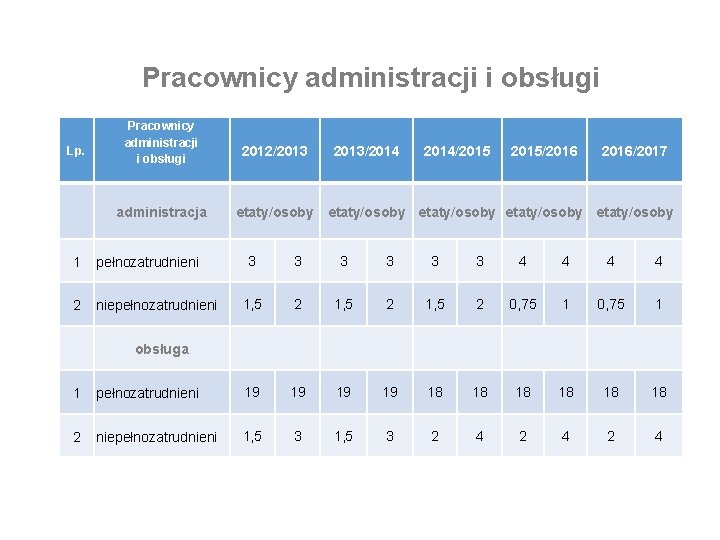 Pracownicy administracji i obsługi Lp. Pracownicy administracji 2012/2013 i obsługi administracja 1 pełnozatrudnieni 2 Pracownicy administracji i obsługi Lp. Pracownicy administracji 2012/2013 i obsługi administracja 1 pełnozatrudnieni 2