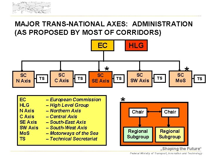 MAJOR TRANS-NATIONAL AXES: ADMINISTRATION (AS PROPOSED BY MOST OF CORRIDORS) EC SC N Axis