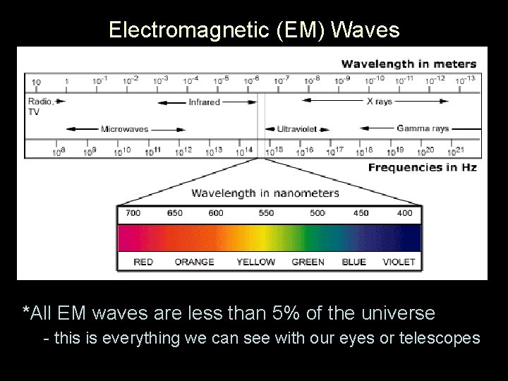 Electromagnetic (EM) Waves Radar TV FM AM *All EM waves are less than 5%