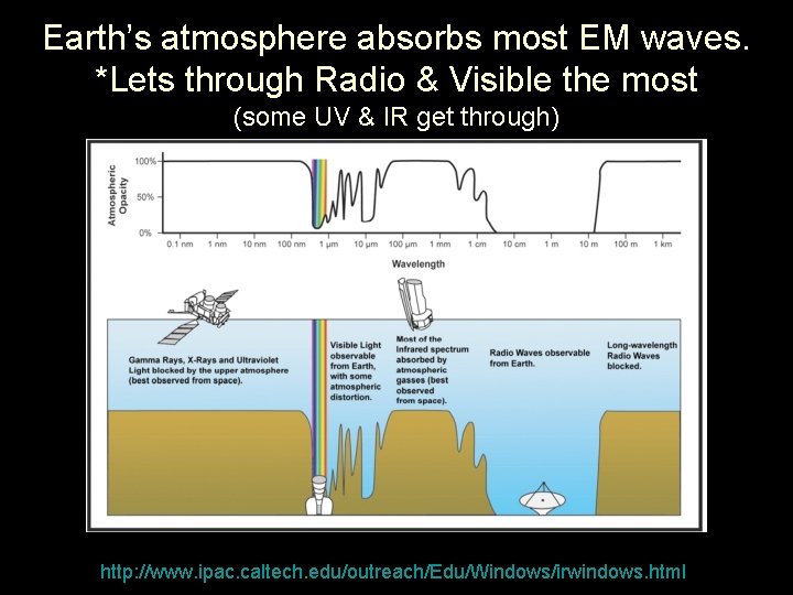 Earth’s atmosphere absorbs most EM waves. *Lets through Radio & Visible the most (some