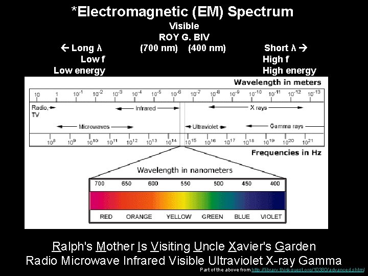 *Electromagnetic (EM) Spectrum Long λ Low f Low energy Visible ROY G. BIV (700