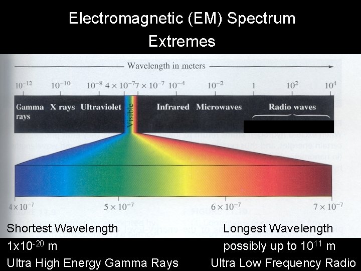 Electromagnetic (EM) Spectrum Extremes Radar TV FM AM Shortest Wavelength Longest Wavelength 1 x