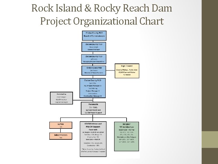 Rock Island & Rocky Reach Dam Project Organizational Chart 