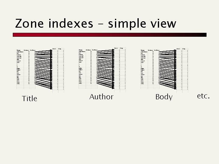 Zone indexes – simple view Title Author Body etc. 