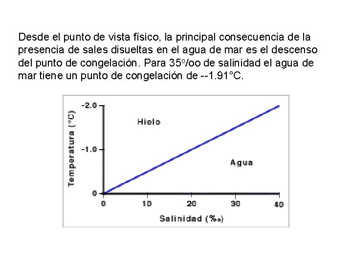 Desde el punto de vista físico, la principal consecuencia de la presencia de sales