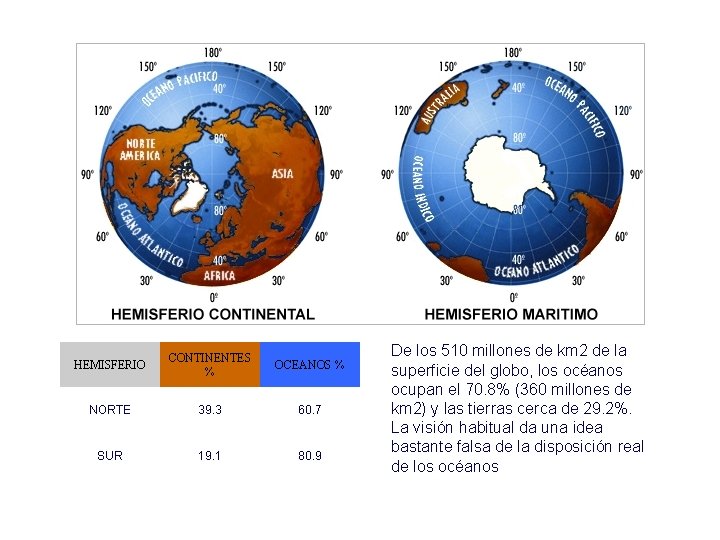 HEMISFERIO CONTINENTES % OCEANOS % NORTE 39. 3 60. 7 SUR 19. 1 80.