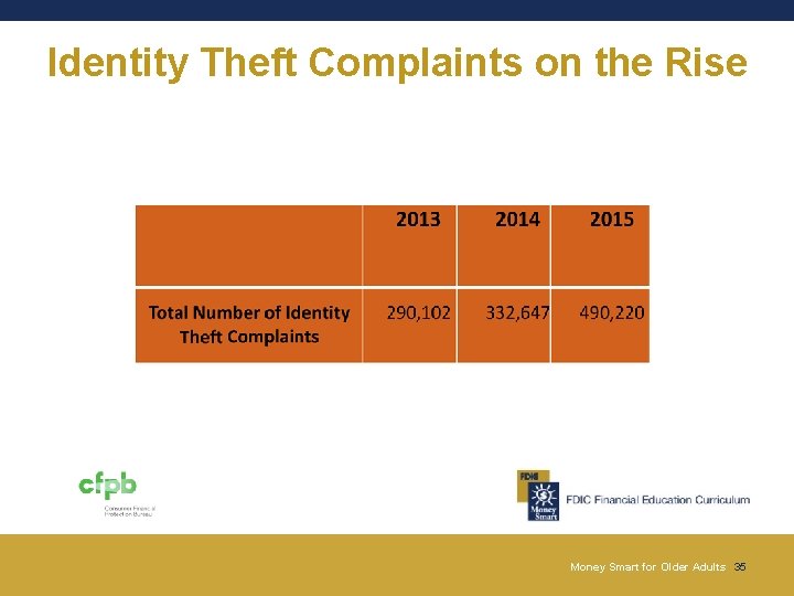 Identity Theft Complaints on the Rise Money Smart for Older Adults 35 Identity Theft Complaints on the Rise Money Smart for Older Adults 35