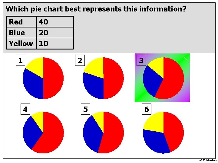 Which pie chart best represents this information? Red 40 Blue 20 Yellow 10 1 Which pie chart best represents this information? Red 40 Blue 20 Yellow 10 1