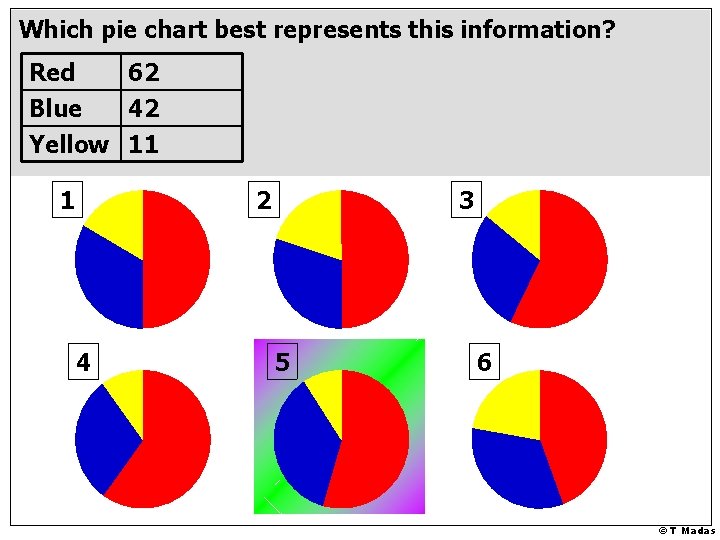 Which pie chart best represents this information? Red 62 Blue 42 Yellow 11 1 Which pie chart best represents this information? Red 62 Blue 42 Yellow 11 1