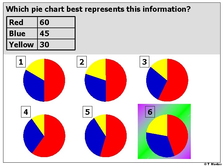 Which pie chart best represents this information? Red 60 Blue 45 Yellow 30 1 Which pie chart best represents this information? Red 60 Blue 45 Yellow 30 1