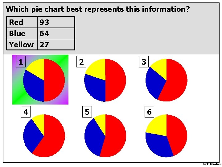 Which pie chart best represents this information? Red 93 Blue 64 Yellow 27 1 Which pie chart best represents this information? Red 93 Blue 64 Yellow 27 1