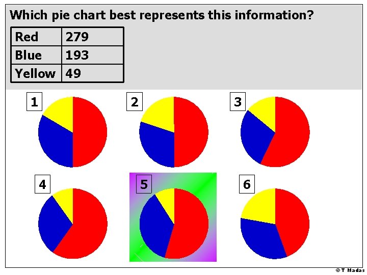 Which pie chart best represents this information? Red 279 Blue 193 Yellow 49 1 Which pie chart best represents this information? Red 279 Blue 193 Yellow 49 1