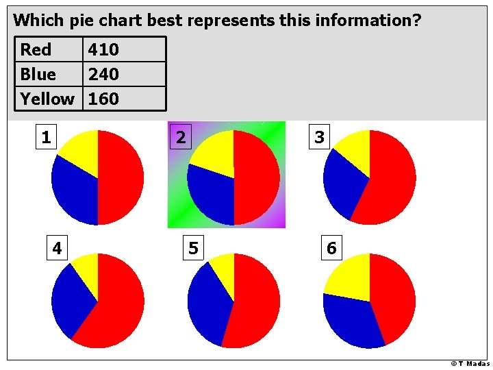 Which pie chart best represents this information? Red 410 Blue 240 Yellow 160 1 Which pie chart best represents this information? Red 410 Blue 240 Yellow 160 1
