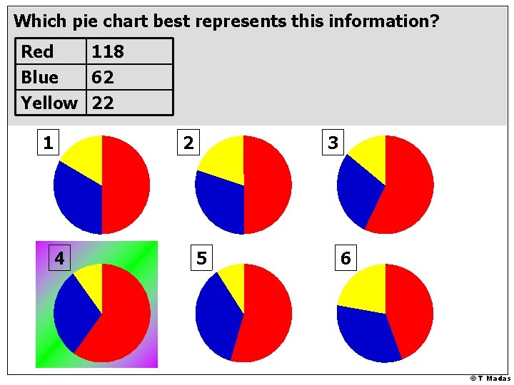 Which pie chart best represents this information? Red 118 Blue 62 Yellow 22 1 Which pie chart best represents this information? Red 118 Blue 62 Yellow 22 1