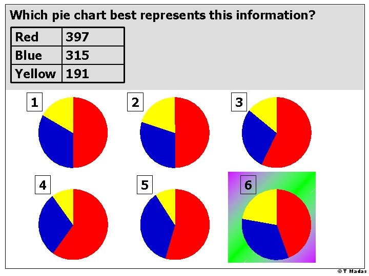 Which pie chart best represents this information? Red 397 Blue 315 Yellow 191 1 Which pie chart best represents this information? Red 397 Blue 315 Yellow 191 1