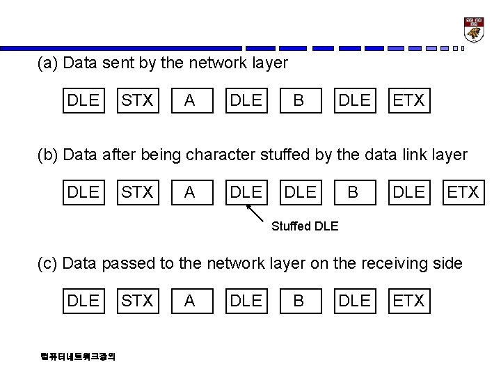 (a) Data sent by the network layer DLE STX A DLE B DLE ETX