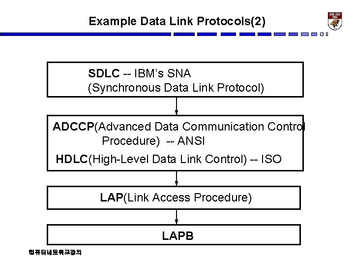 Example Data Link Protocols(2) SDLC -- IBM’s SNA (Synchronous Data Link Protocol) ADCCP(Advanced Data