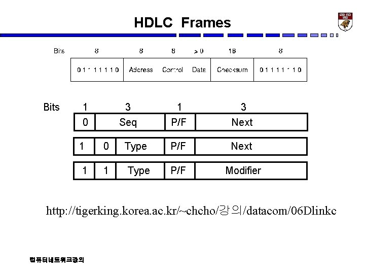 HDLC Frames Bits 1 0 3 Seq 1 0 1 1 Type 1 P/F